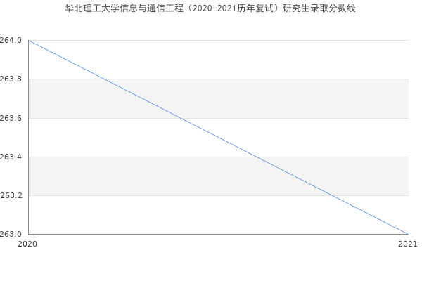 华北理工大学信息与通信工程（2020-2021历年复试）研究生录取分数线