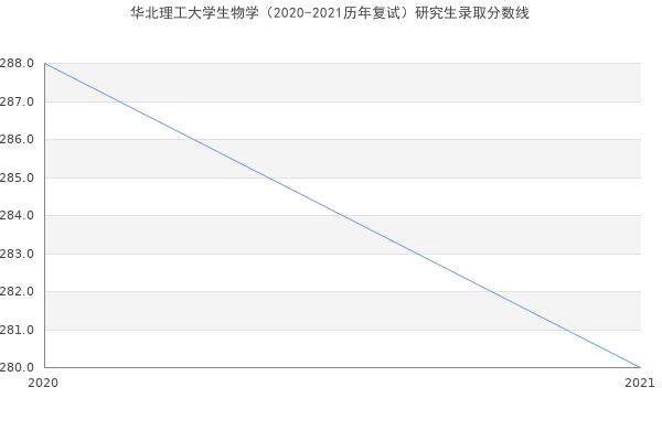 华北理工大学生物学（2020-2021历年复试）研究生录取分数线