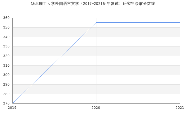 华北理工大学外国语言文学（2019-2021历年复试）研究生录取分数线