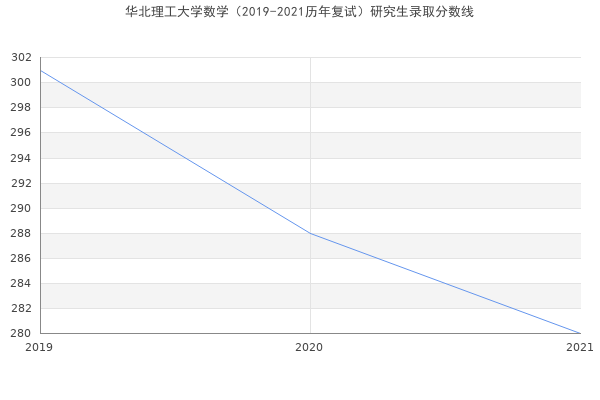 华北理工大学数学（2019-2021历年复试）研究生录取分数线