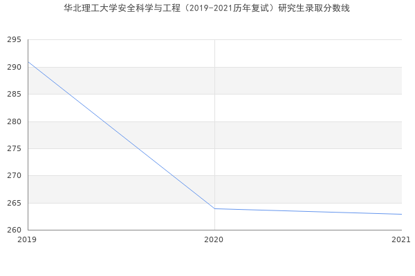 华北理工大学安全科学与工程（2019-2021历年复试）研究生录取分数线