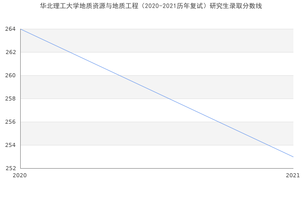 华北理工大学地质资源与地质工程（2020-2021历年复试）研究生录取分数线