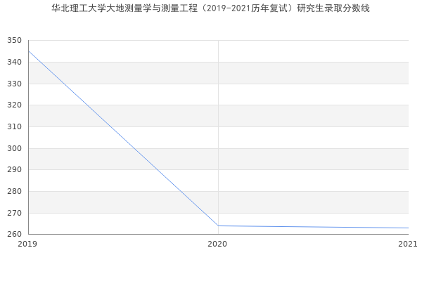 华北理工大学大地测量学与测量工程（2019-2021历年复试）研究生录取分数线