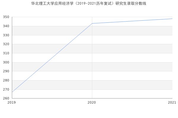 华北理工大学应用经济学（2019-2021历年复试）研究生录取分数线