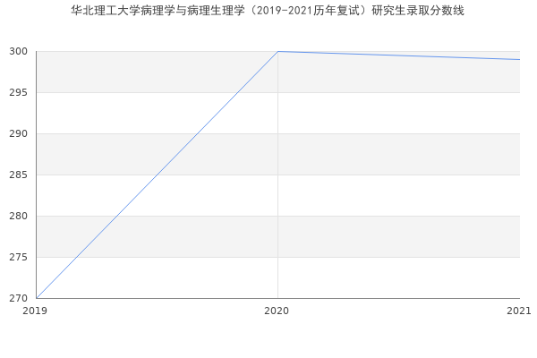 华北理工大学病理学与病理生理学（2019-2021历年复试）研究生录取分数线