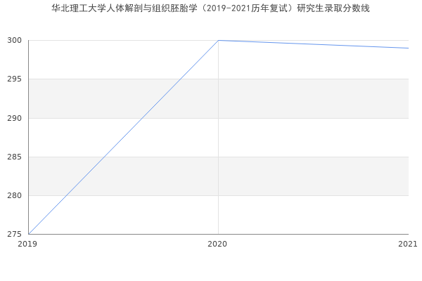 华北理工大学人体解剖与组织胚胎学（2019-2021历年复试）研究生录取分数线