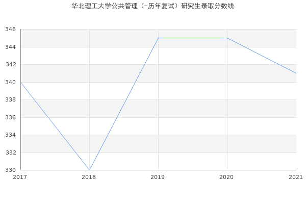 华北理工大学公共管理（-历年复试）研究生录取分数线