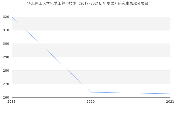 华北理工大学化学工程与技术（2019-2021历年复试）研究生录取分数线