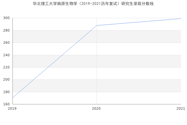 华北理工大学病原生物学（2019-2021历年复试）研究生录取分数线