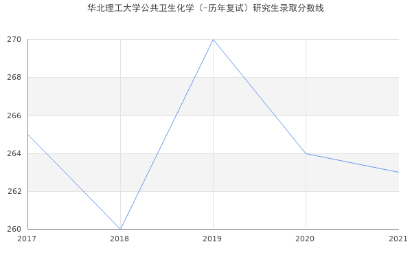 华北理工大学公共卫生化学（-历年复试）研究生录取分数线