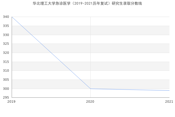 华北理工大学急诊医学（2019-2021历年复试）研究生录取分数线