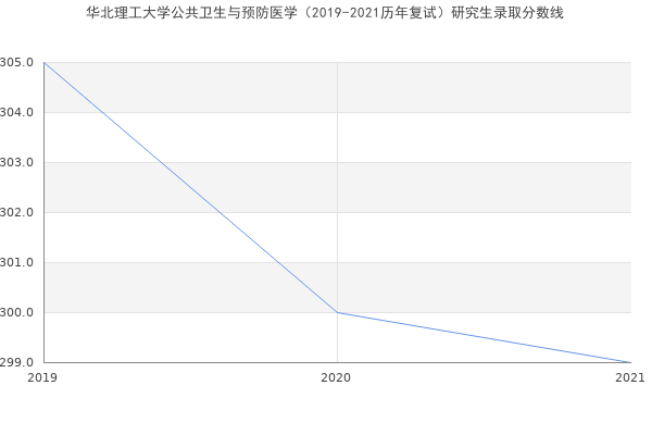 华北理工大学公共卫生与预防医学（2019-2021历年复试）研究生录取分数线