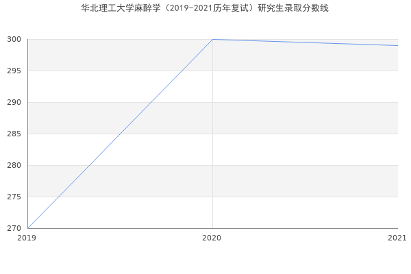 华北理工大学麻醉学（2019-2021历年复试）研究生录取分数线