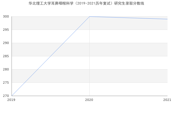 华北理工大学耳鼻咽喉科学（2019-2021历年复试）研究生录取分数线