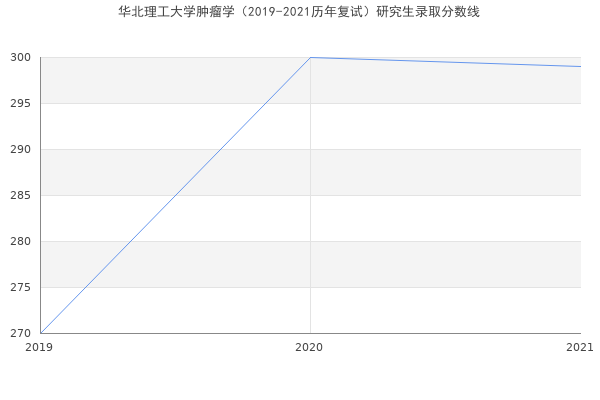 华北理工大学肿瘤学（2019-2021历年复试）研究生录取分数线