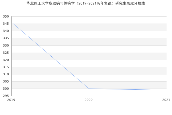 华北理工大学皮肤病与性病学（2019-2021历年复试）研究生录取分数线