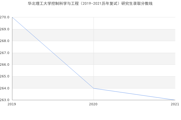 华北理工大学控制科学与工程（2019-2021历年复试）研究生录取分数线