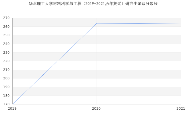 华北理工大学材料科学与工程（2019-2021历年复试）研究生录取分数线