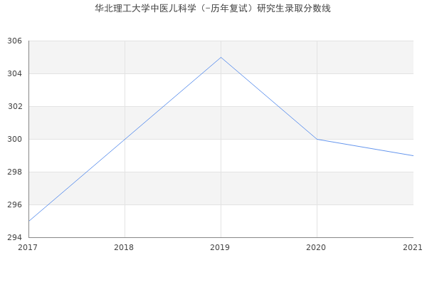 华北理工大学中医儿科学（-历年复试）研究生录取分数线