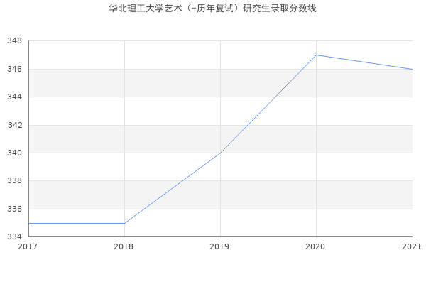 华北理工大学艺术（-历年复试）研究生录取分数线