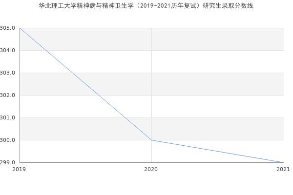 华北理工大学精神病与精神卫生学（2019-2021历年复试）研究生录取分数线