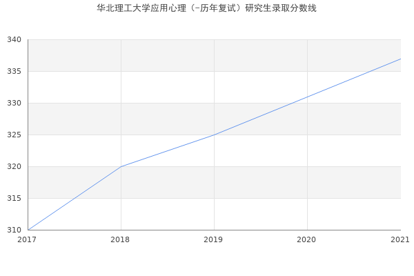 华北理工大学应用心理（-历年复试）研究生录取分数线