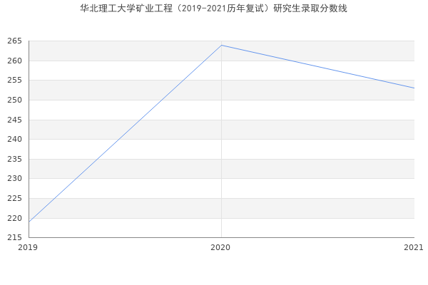 华北理工大学矿业工程（2019-2021历年复试）研究生录取分数线