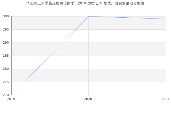 华北理工大学临床检验诊断学（2019-2021历年复试）研究生录取分数线