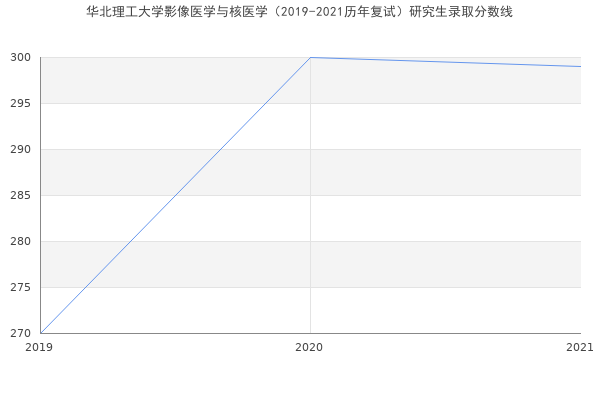 华北理工大学影像医学与核医学（2019-2021历年复试）研究生录取分数线