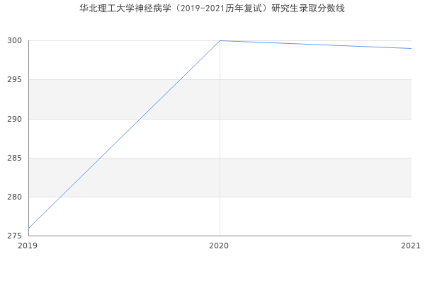 华北理工大学神经病学（2019-2021历年复试）研究生录取分数线