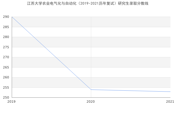 江苏大学农业电气化与自动化（2019-2021历年复试）研究生录取分数线