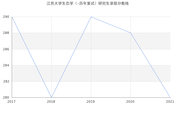 江苏大学生态学（-历年复试）研究生录取分数线