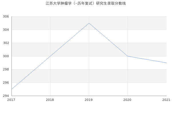 江苏大学肿瘤学（-历年复试）研究生录取分数线