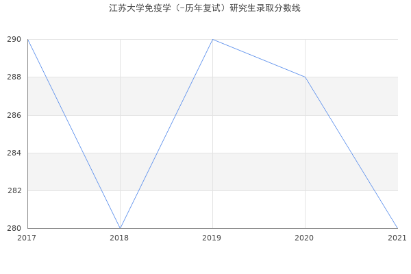 江苏大学免疫学（-历年复试）研究生录取分数线