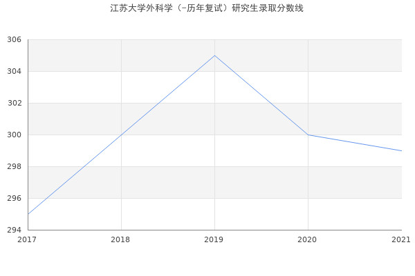 江苏大学外科学（-历年复试）研究生录取分数线