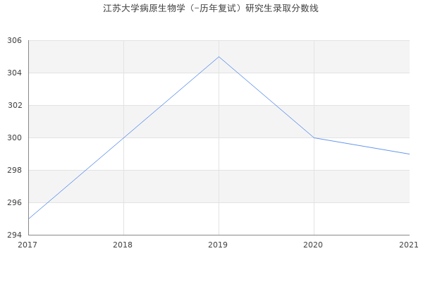 江苏大学病原生物学（-历年复试）研究生录取分数线