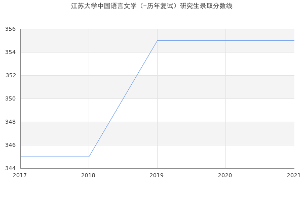 江苏大学中国语言文学（-历年复试）研究生录取分数线