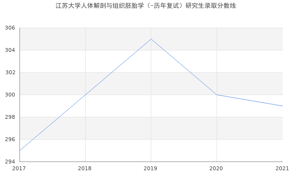 江苏大学人体解剖与组织胚胎学（-历年复试）研究生录取分数线