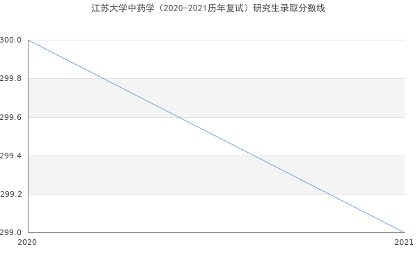 江苏大学中药学（2020-2021历年复试）研究生录取分数线