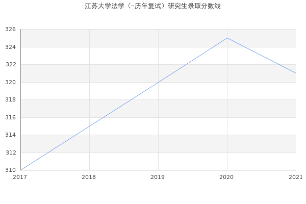 江苏大学法学（-历年复试）研究生录取分数线