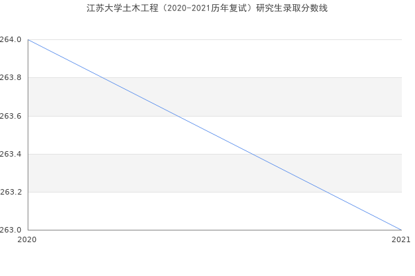 江苏大学土木工程（2020-2021历年复试）研究生录取分数线