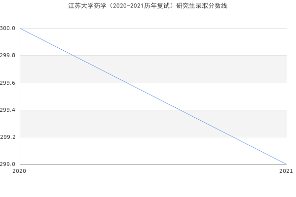 江苏大学药学（2020-2021历年复试）研究生录取分数线