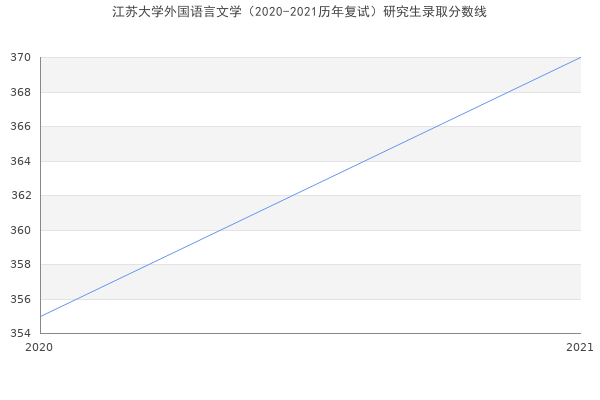 江苏大学外国语言文学（2020-2021历年复试）研究生录取分数线