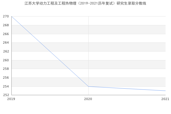 江苏大学动力工程及工程热物理（2019-2021历年复试）研究生录取分数线