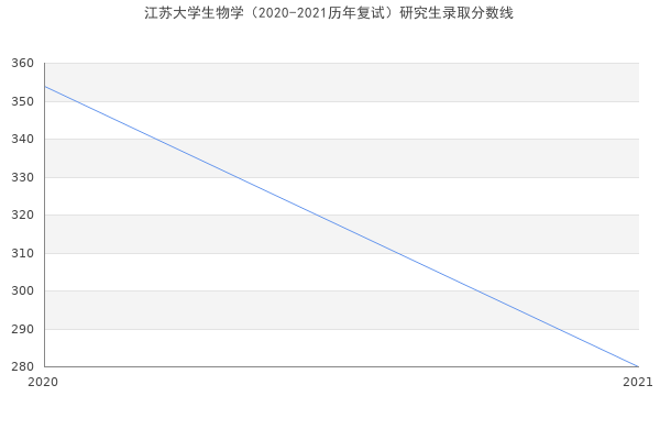 江苏大学生物学（2020-2021历年复试）研究生录取分数线