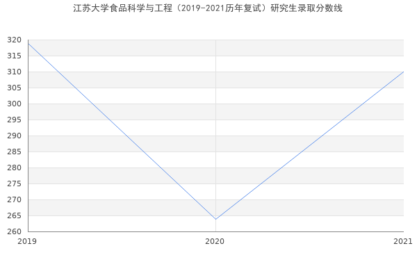 江苏大学食品科学与工程（2019-2021历年复试）研究生录取分数线