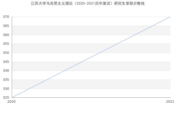 江苏大学马克思主义理论（2020-2021历年复试）研究生录取分数线