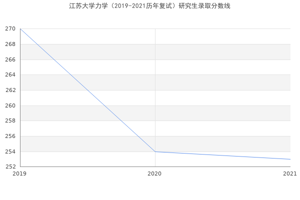 江苏大学力学（2019-2021历年复试）研究生录取分数线