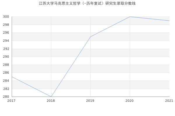 江苏大学马克思主义哲学（-历年复试）研究生录取分数线