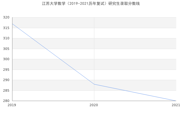 江苏大学数学（2019-2021历年复试）研究生录取分数线